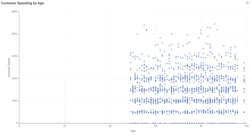KNIME scatter plot of customer age against amount spent, with customers concentrated at older ages and no clear upward or downward spending trend.