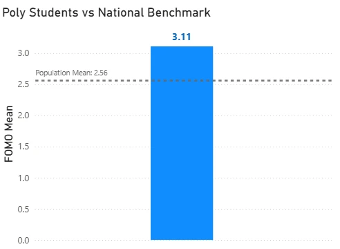 Bar chart showing the surveyed students’ mean FoMO score of approximately 3.11 against a published benchmark of 2.56.