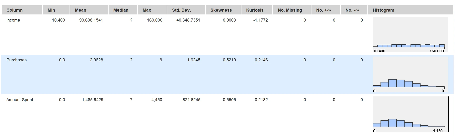 KNIME statistics output showing cleaned income, purchase, and spending ranges with no remaining missing values in those columns.