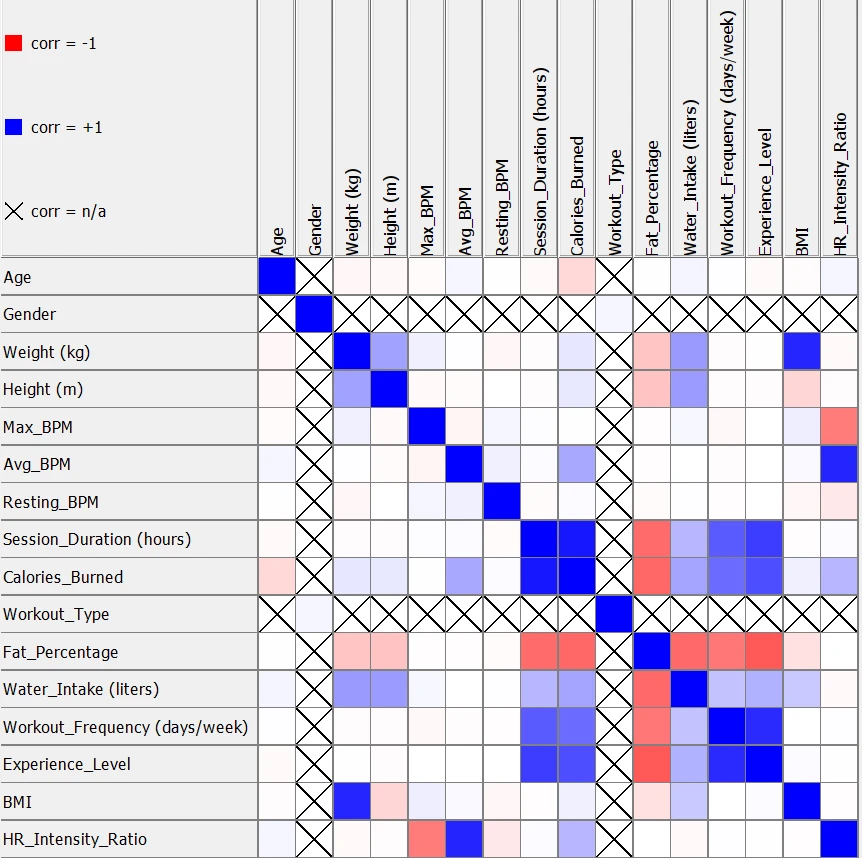 KNIME correlation matrix of workout measurements and engineered features, with a strong positive relationship between session duration and calories burned.