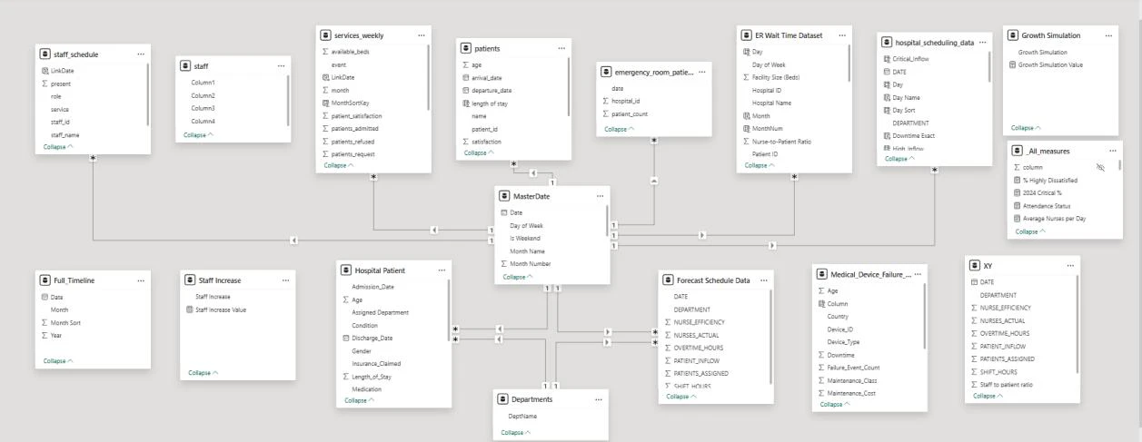 Power BI model view showing fact tables connected through a MasterDate dimension and a Department dimension.