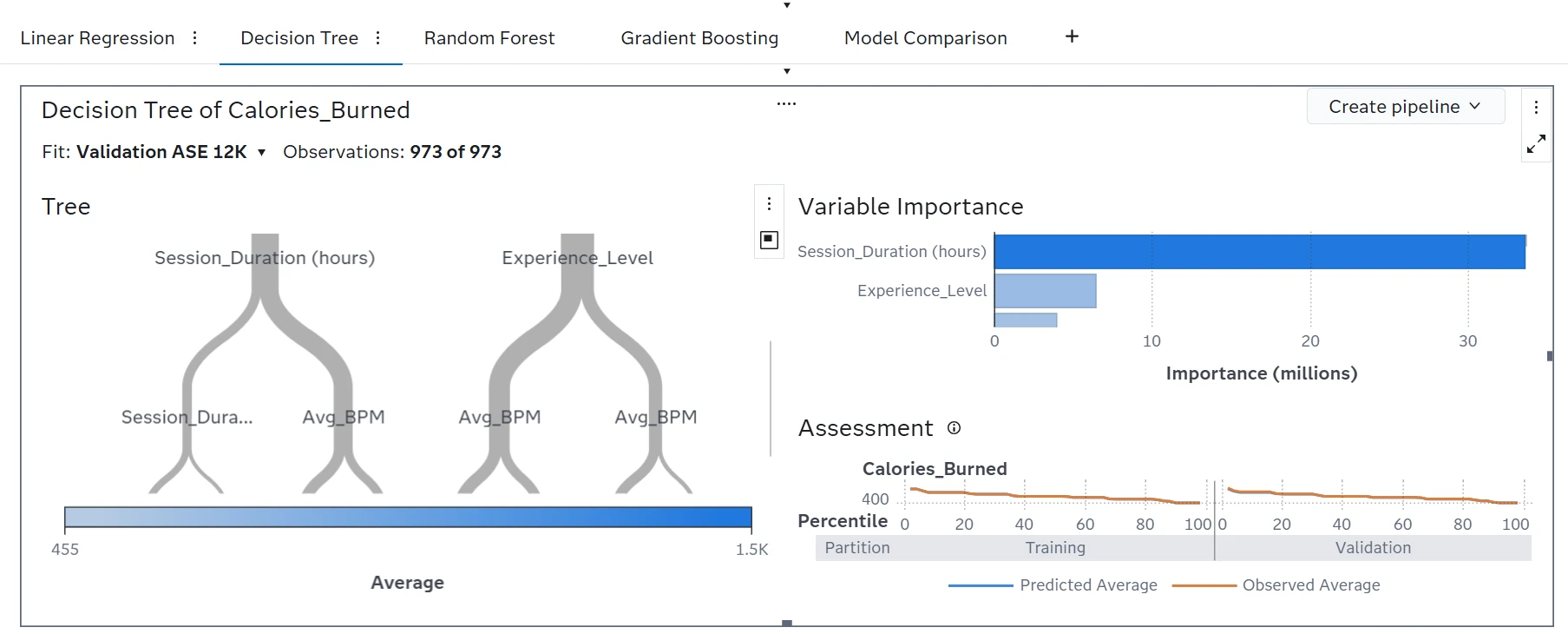 SAS decision tree page showing a duration-led tree, variable importance, and stepped predicted averages compared with observed calorie values.