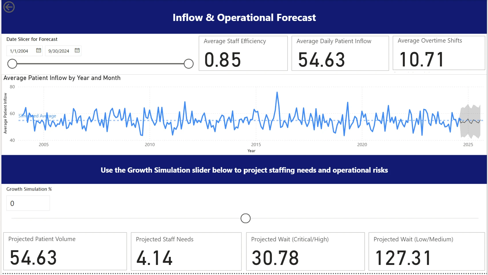 Power BI Inflow and Operational Forecast dashboard with the Growth Simulation at 0%, historical patient inflow, a forecast range, and average staff efficiency, daily inflow, and overtime KPIs.