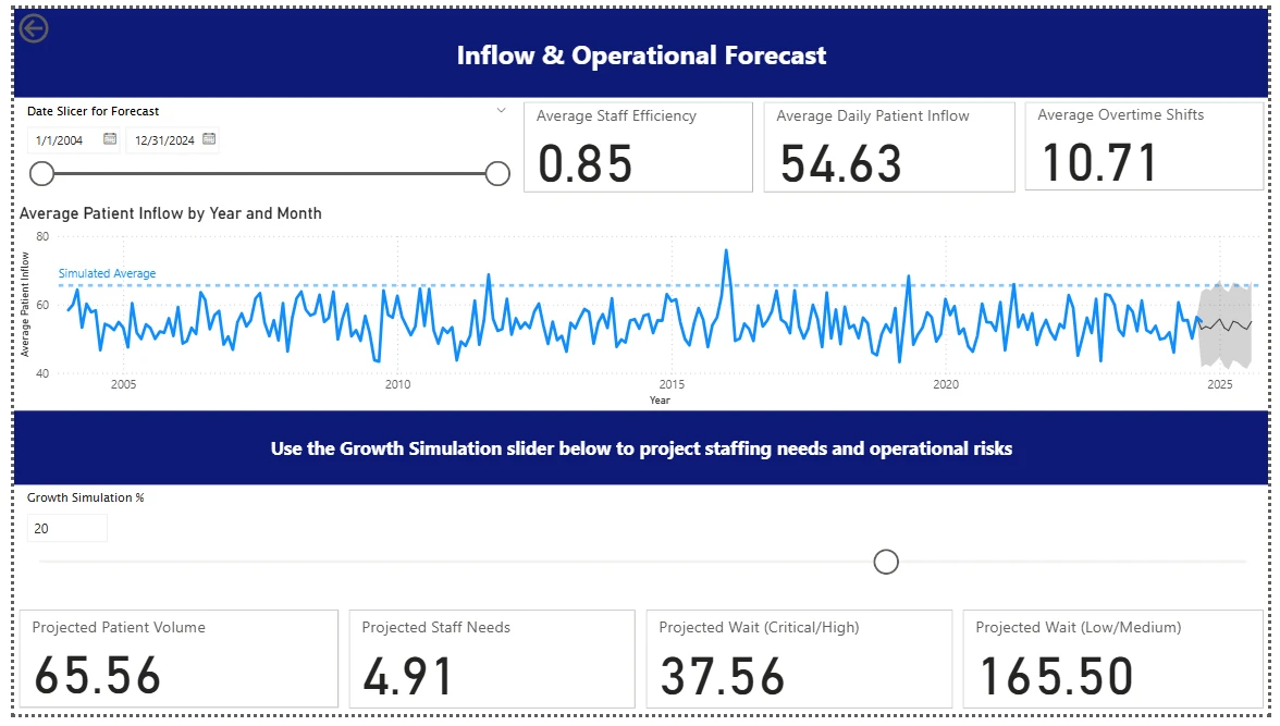 Power BI forecast dashboard with Growth Simulation set to 20 percent, showing projected inflow of 65.56, staffing need of 4.91, Critical/High wait of 37.56 minutes, and Low/Medium wait of 165.50 minutes.