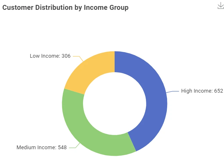 Donut chart showing 652 high-income, 548 medium-income, and 306 low-income customer records.
