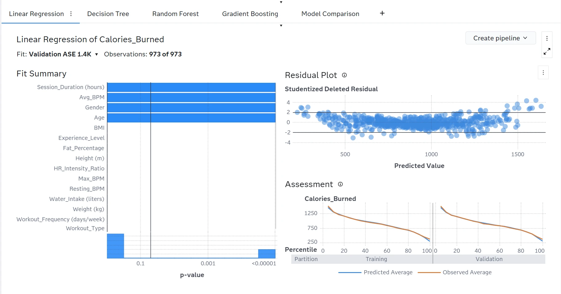 SAS linear regression page showing fit summary, curved residual pattern, and predicted versus observed calorie averages across training and validation.