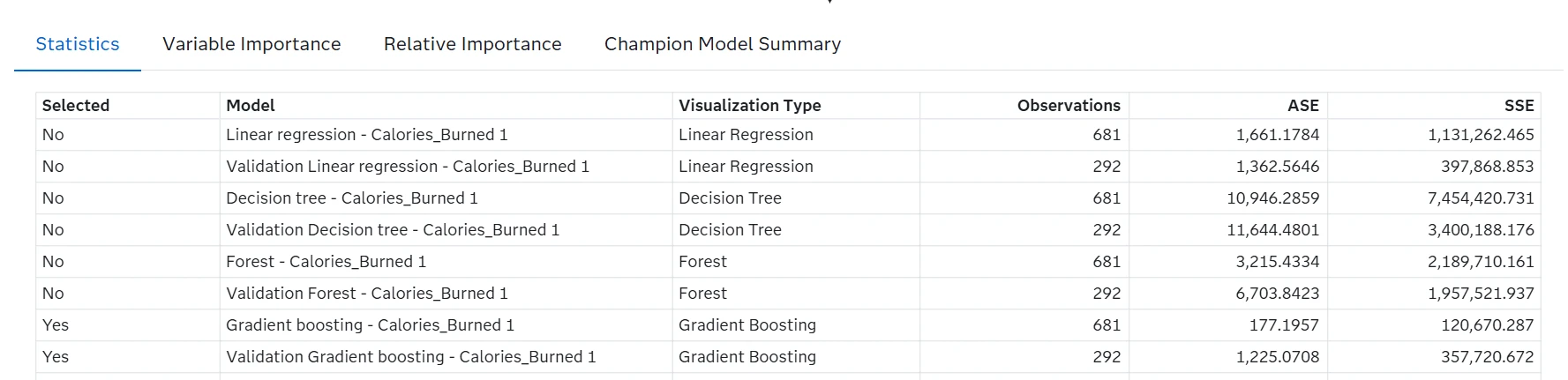 SAS Viya results table showing training and validation observations, average squared error, and sum of squared error for four regression models.