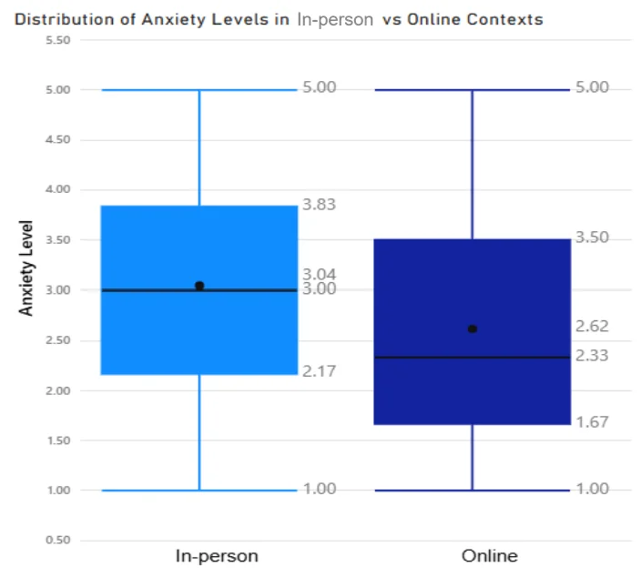 Two box plots showing the distribution of self-reported anxiety about missing in-person and online experiences among surveyed students.
