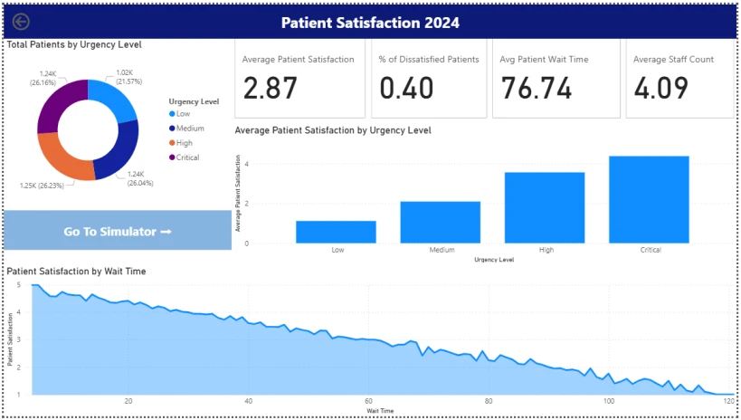 Power BI patient-satisfaction dashboard with urgency filters, wait-time categories, summary cards, and satisfaction plotted against waiting time.
