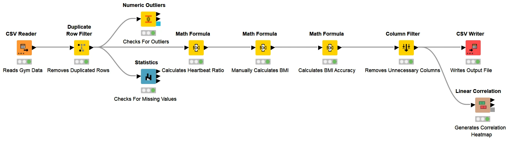 KNIME workflow showing CSV intake, duplicate removal, outlier and missing-value checks, heart-rate and BMI calculations, export, and correlation analysis.