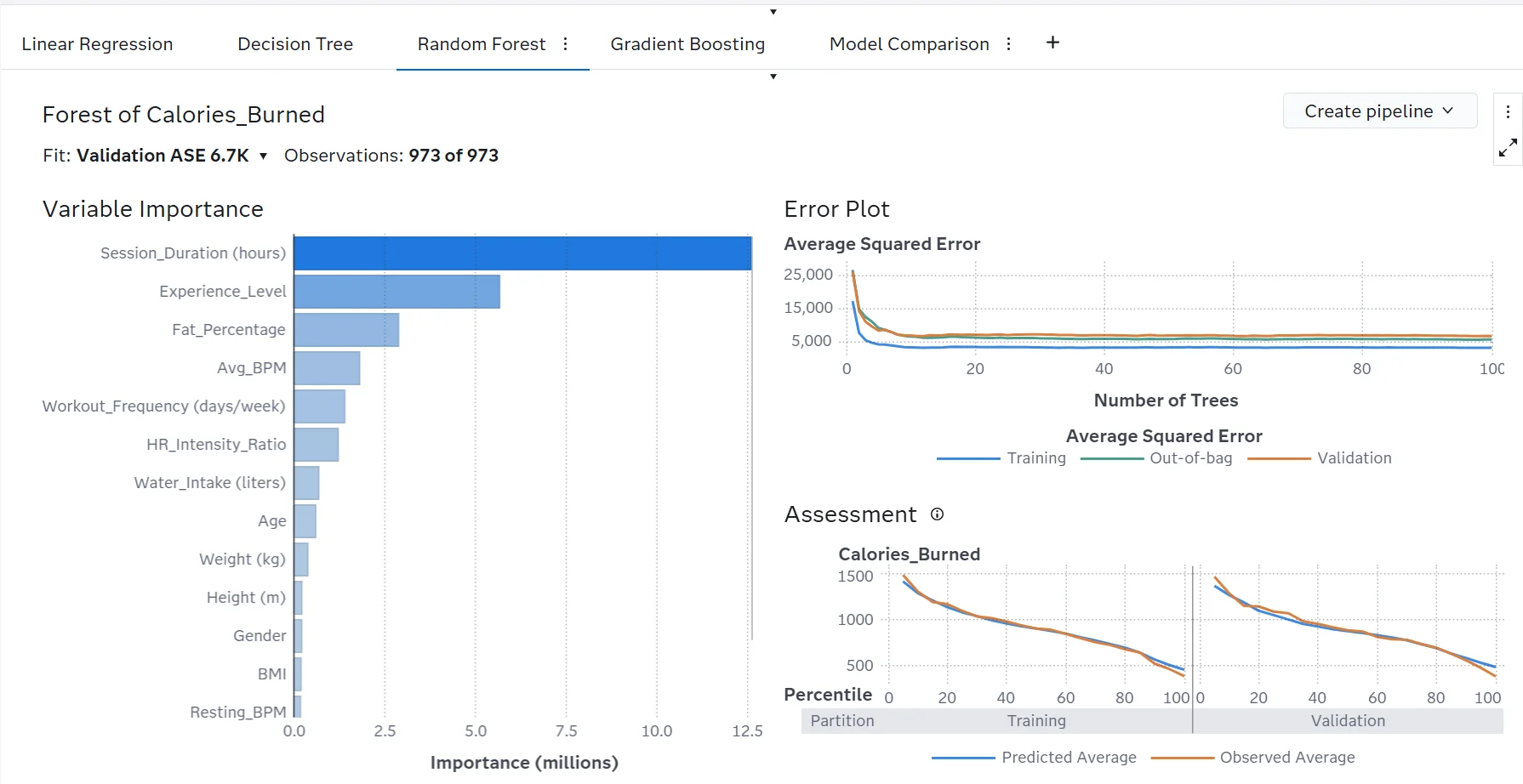 SAS random forest page showing variable importance, training and validation error by number of trees, and predicted versus observed calorie averages.