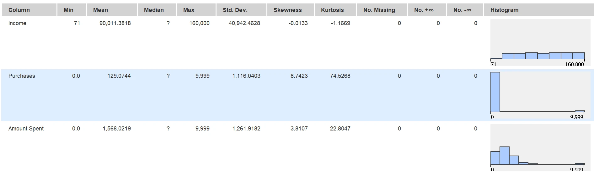 KNIME Statistics profile showing raw income, purchases, and spending, including a minimum income of 71 and placeholder values of 9999.