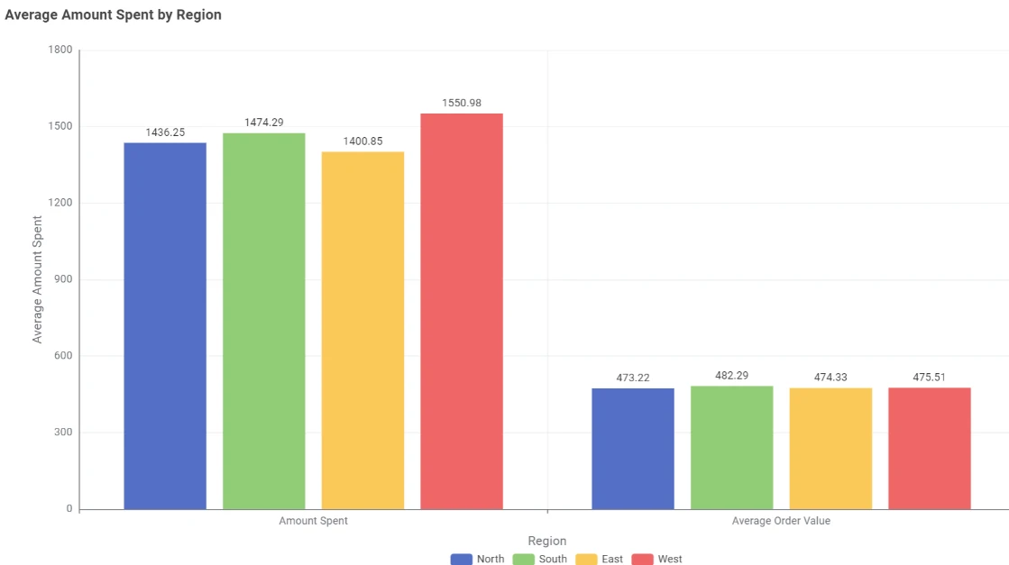 Grouped bar chart comparing average customer spending and average order value across North, South, East, and West.