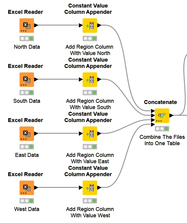 KNIME workflow with four Excel Reader nodes, region-label columns, and a Concatenate node combining North, South, East, and West data.