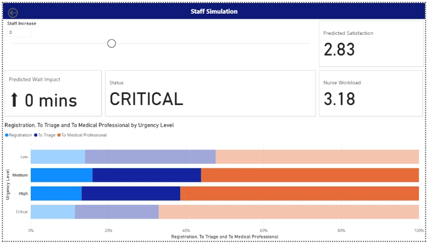 Power BI staffing simulator showing staff controls, current satisfaction, predicted wait impact, and a stacked breakdown of waiting time.